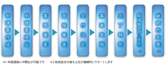 申請から助成金支払までの流れ