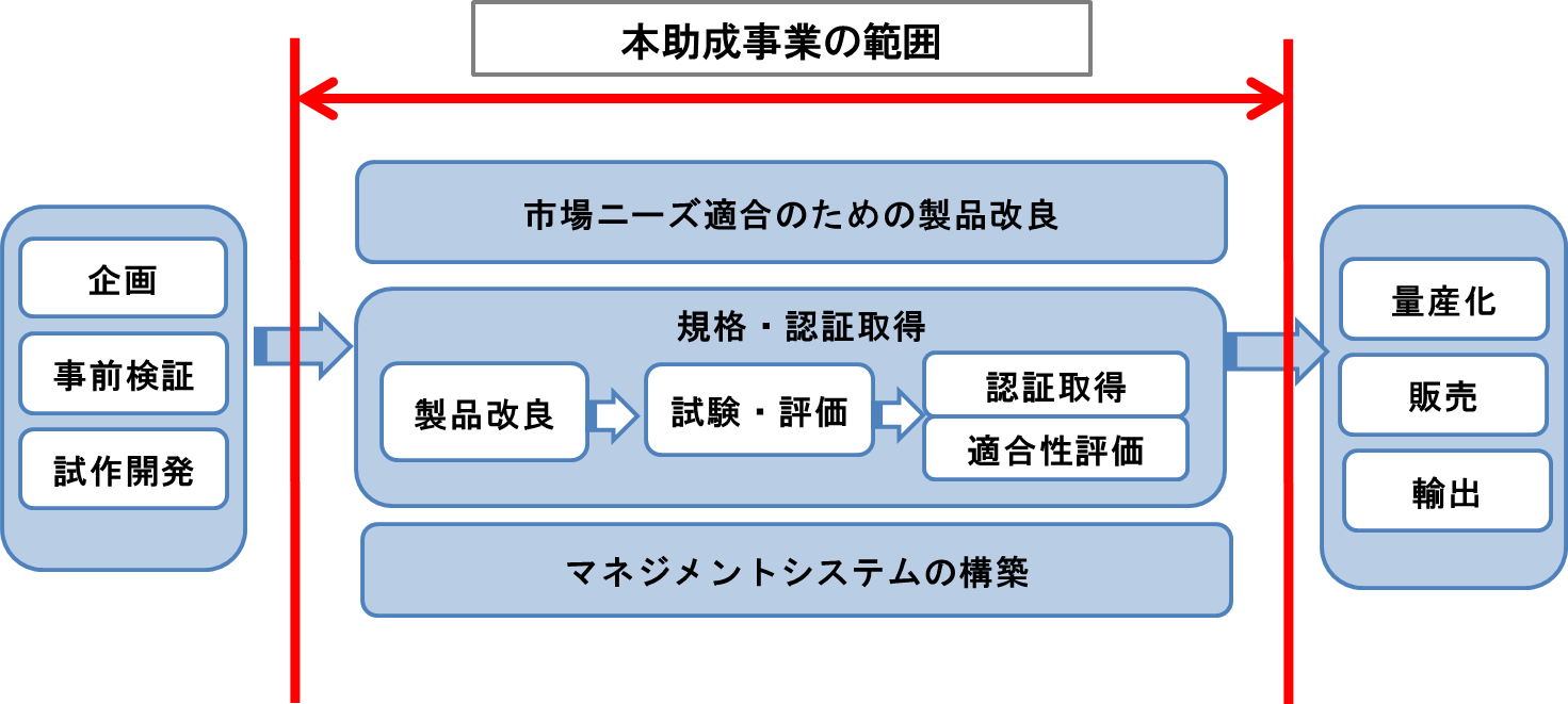 各経費の関係