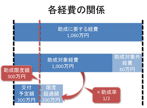 各経費の関係