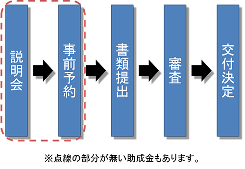 交付決定までの流れ