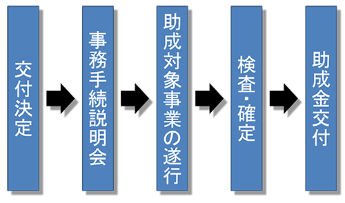 交付決定までの流れ