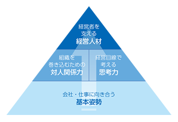 経営人材とは