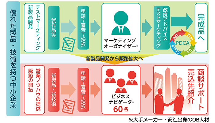 ニューマーケット開拓支援事業の仕組み