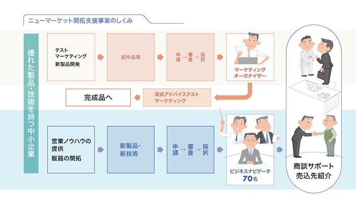 ニューマーケット開拓支援事業の仕組み