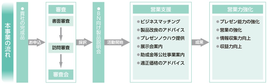 販路開拓実践支援事業は、自社製品を持つ都内中小企業の方が対象になります。 申込書を事務局にメールにてご提出いただき、書類審査を通過後、申請企業様を訪問し、審査を行い、総合審査会にかけられます。 採択されますと、2年間の支援が受けられ、BNの売込先とマッチングをする機会を得るべく、BNを対象に、採択された製品説明会が実施されます。 そののち、BNから売込先を紹介いただき、実際に商談の実施や、そのためのプレゼン資料の作成方法や、プレゼン方法といったノウハウの提供、公社他事業のご紹介をさせていただいています。 それらの支援により、支援企業にプレゼン能力の向上や営業力強化に繋げられることが出来ます。