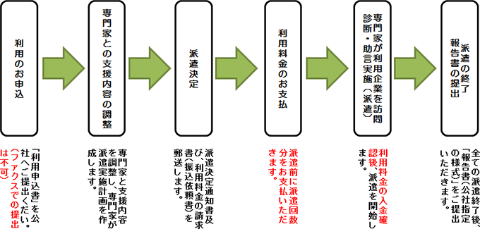 専門家派遣のしくみ
