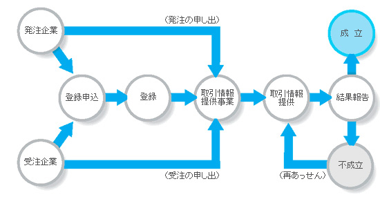 取引情報提供事業の仕組み