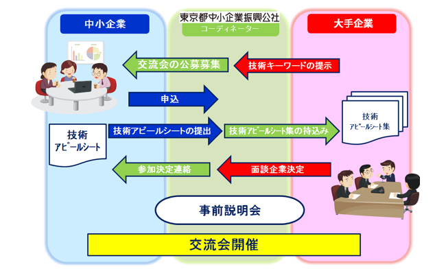 交流会までの流れイメージ