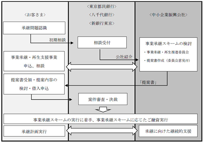 各行から「公社」へお客さまを紹介する場合