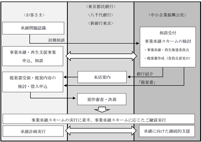 各行が「公社」からお客さまの紹介を受ける場合