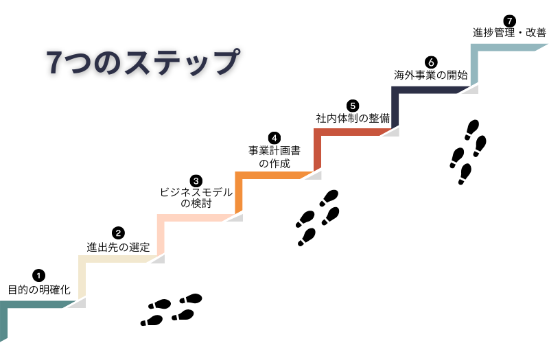 7つのステップ。①目的の明確化、②進出先の選定、③ビジネスモデルの検討、④事業計画書の作成、⑤社内体制の整備、⑥海外事業の開始、⑦進捗管理・改善。