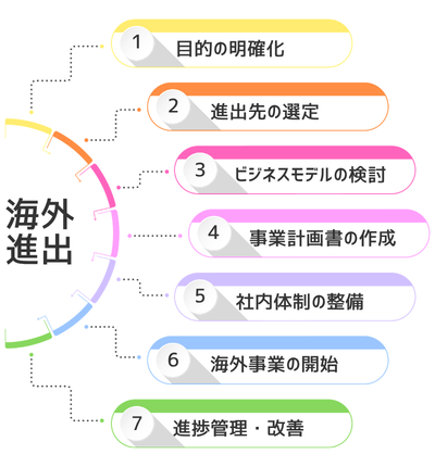 7つのステップ。①目的の明確化、②進出先の選定、③ビジネスモデルの検討、④事業計画書の作成、⑤社内体制の整備、⑥海外事業の開始、⑦進捗管理・改善。
