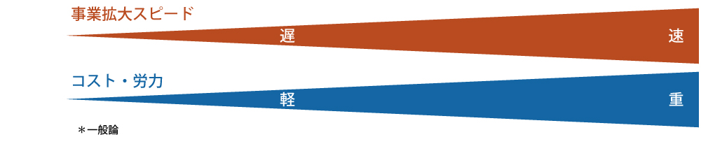 一般的に事業拡大スピード、コスト労力ともにかかる負担は③に向かって速く、重くなる。