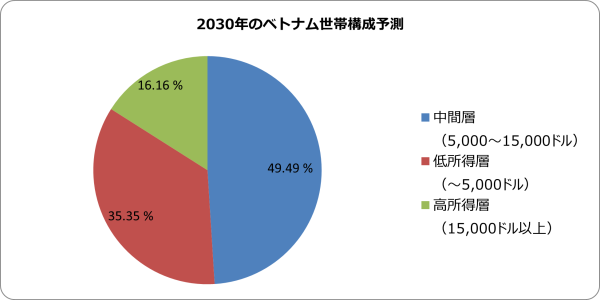 2030年のベトナム世帯構成予測。低所得者（5000ドル以下）35.35％、中間層（5000から15000ドル）49.49％、高所得層（15000ドル以上）16.16％