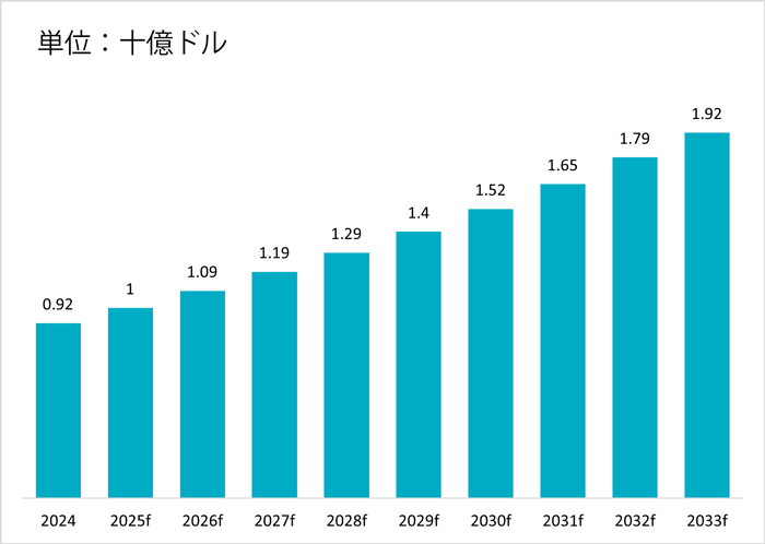 ベトナムのオートメーション市場の規模（CAGR予測8.55％）2024年0.92十億ドル、2025年1十億ドル、2026年1.09十億ドル、2027年1.19十億ドル、2028年1.29十億ドル、2029年1.4十億ドル、2030年1.52十億ドル、2031年1.65十億ドル、2032年1.79十億ドル、2033年1.92十億ドル