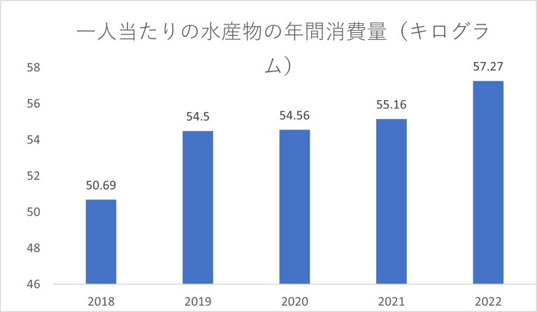 一人当たりの水産物の年間消費量 2018年は50.69キログラム 2019年は54.5キログラム 2020年は54.56キログラム 2021年は55.16キログラム 2022年は57.27キログラム