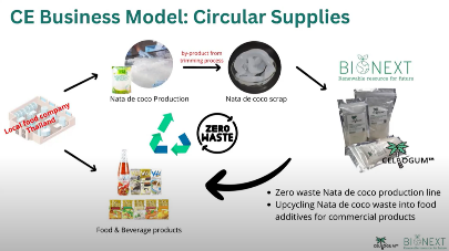 CE Business MOdelのCircular Suppliesの紹介