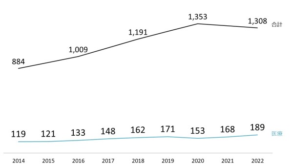1人当たりの年間総支出と医療支出(2014-2022)。2014年、医療支出額119ドル、総支出額884ドル。2015年、医療支出額121ドル。2016年、医療支出額133ドル、総支出額1,009ドル。2017年、医療支出額148ドル。2018年、医療支出額162ドル、総支出額1,191ドル。2019年、医療支出額171ドル。2020年、医療支出額153ドル、総支出額1,353ドル。2021年、医療支出額168ドル。2022年、医療支出額189ドル、総支出額1,308ドル。