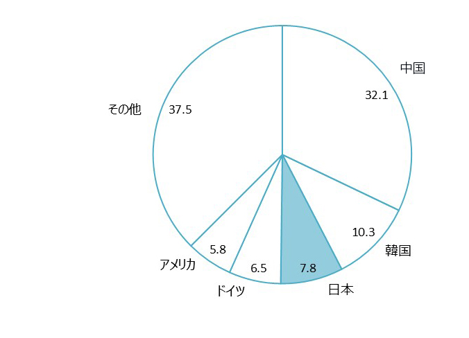 生産国別グラフ。 中国 32.1%。 韓国 10.3%。日本 7.8%。 ドイツ 6.5%。 アメリカ 5.8%。 その他 37.5%。