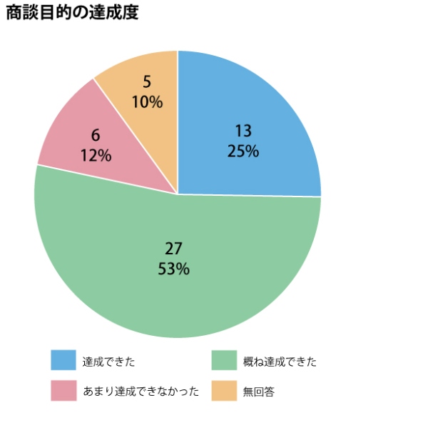 相談目的は達成できたか。達成できた13名、25%。概ね達成できた27名、53%。あまり達成できなかった6名、12%。無回答5名、10%