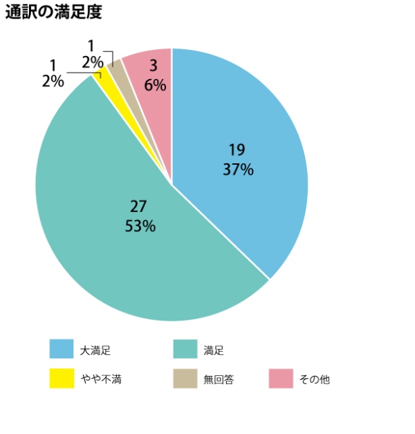 通訳の満足度。満足19名、37%。 満足27名53%。やや不満1名、2%。無回答1名、2%。その他3名、6%。