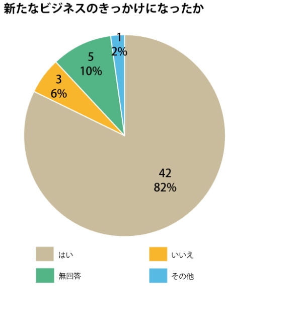 新たなビジネスのきっかけになったか。 はい42名、82%。いいえ3名、6%。無回答5名、10%。その他1名、2%。