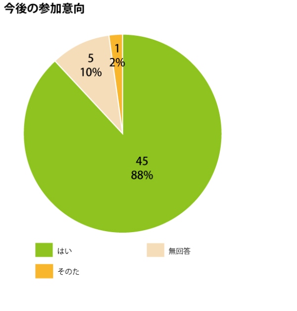 今後も参加したいですか。 はい45名、88%。無回答5名、10%。その他1名、2%。