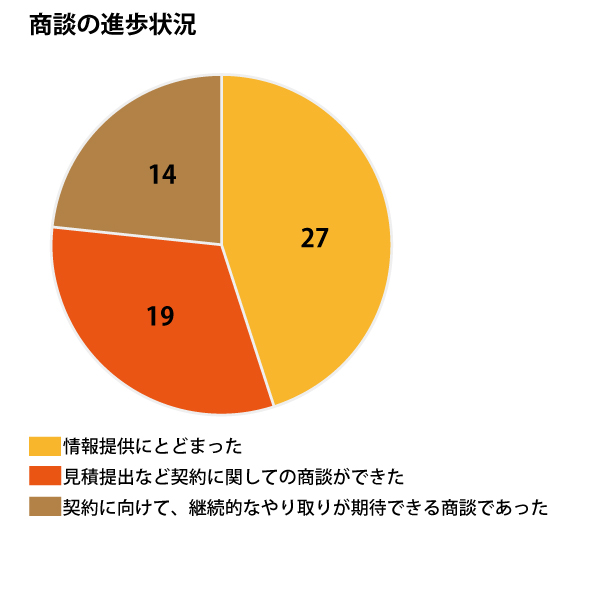 商談進歩状況：情報提供にとどまった、27名。見積提出などにとどまった、19名。契約に向けて継続的なやり取りが期待できる商談であった、14名。