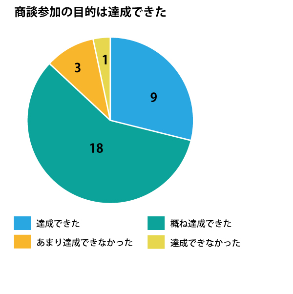 商談参加の目的は達成できたか：達成できた、9名。概ね達成できた、18名。あまり達成できなかった、3名。達成できなかった、1名。