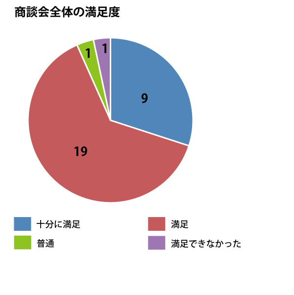 商談会全体の満足度：十分に満足、9名。満足、19名。普通、1名。満足できなかった、1名。