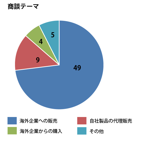 商談テーマ：海外企業への販売、49名。自社製品の代理販売、9名。海外企業からの購入、4名。その他、5名。