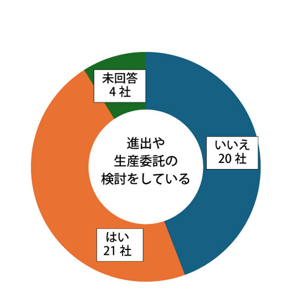 進出や生産委託を検討しているか。しているが21社。していないが20社。未回答が4社。