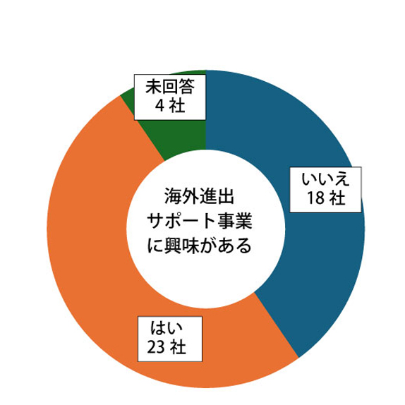 海外進出サポート事業に興味があるか。あるが23社。ないが18社。未回答4社