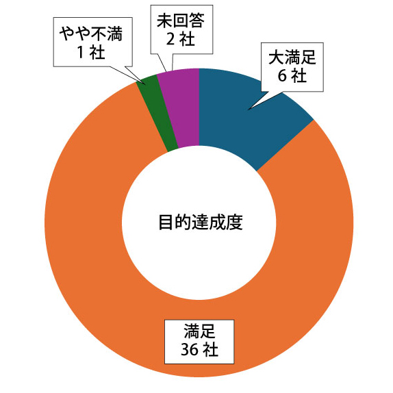 目的は達成できたか。大満足が6社・満足が36社。やや不満が1社。未回答が2社。
