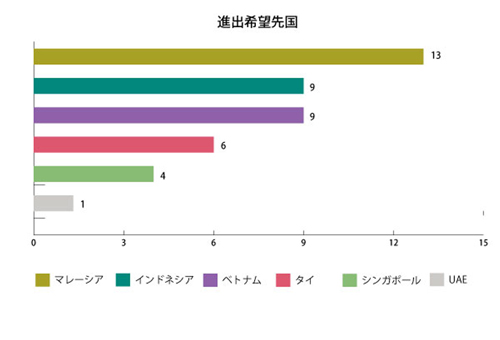 進出したい国。マレーシアが13社。インドネシアとベトナムがともに9社。タイが6社。シンガポールが4社。UAEが1社