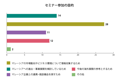 セミナー参加の目的。マレーシアの市場動向やビジネス環境についての情報収集が28名。マレーシアへの進出・事業展開を検討が14名。マレーシア企業との連携・商談機会を探すためが11名。今後の海外展開の参考のためが12名。その他が2名。