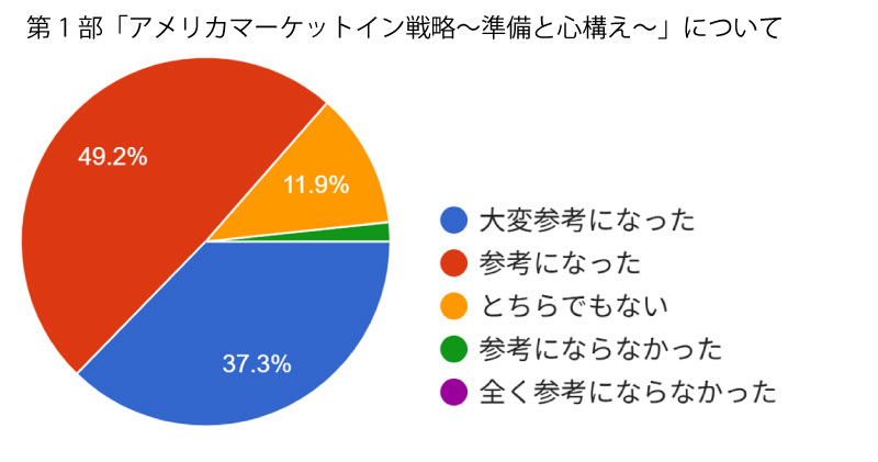 第1部「アメリカマーケットイン戦略~準備と心構え~」について。大変参考になったが37.3%。参考になったが49.2%。どちらでもないが11.9%。参考にならなかったが1.6%。