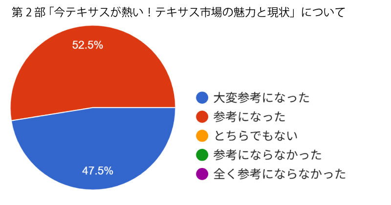 第2部「今テキサスが熱い!テキサス市場の魅力と現状」について。大変参考になったが47.5%。参考になったが52.5%。