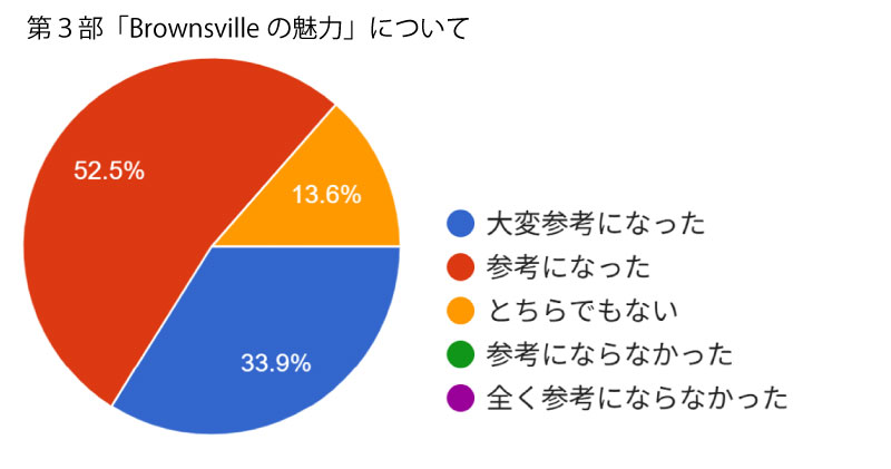 第3部「Brownsvilleの魅力」について。大変参考になったが52.5%。参考になったが33.9%。どちらでもないが13.6%。