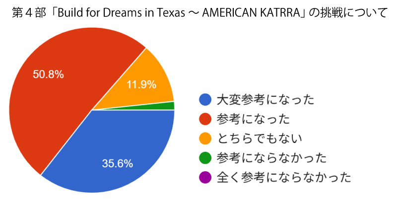 第4部「Build for Dreams in Texas~AMERICAN KATRRA」の挑戦について。大変参考になったが35.6%。参考になったが50.8%。どちらでもないが11.9%。参考にならなかったが1.7%。