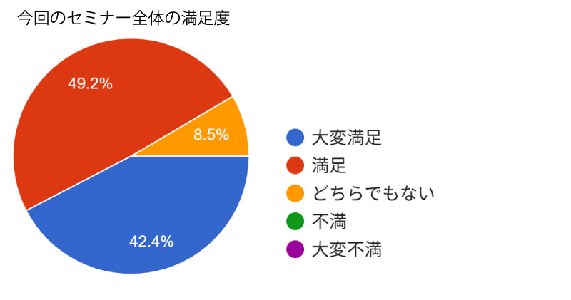 セミナー全体の満足度のアンケート結果。大変満足が42.4%、満足が49.2%、どちらでもないが8.5%。