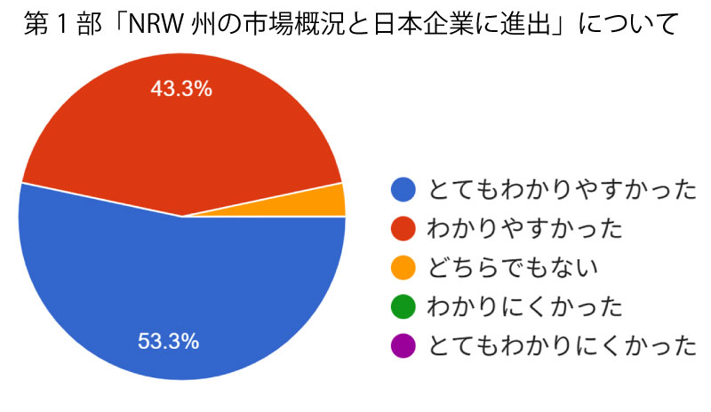 第1部「NRW州の市場概況と日本企業に進出について」の感想。とてもわかりやすかったが53.3%。わかりやすかったが43.3%。どちらでもないが3.4%