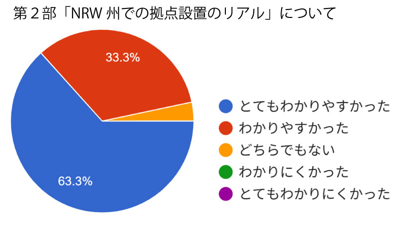 第2部の「NRW州での拠点設置のリアル」について。とても分かりやすかったが63.3%。わかりやすかったが33.3%。どちらでもないが3.4%。