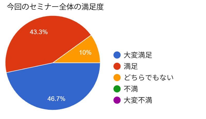 今回のセミナー全体の満足度。大変満足が46.7%。満足が43.3%、どちらでもないが10%