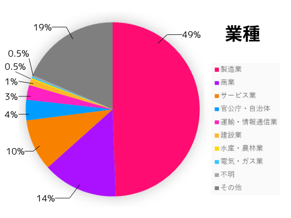 業種。製造業49%、商業14%、サービス業10%、官公庁・自治体4%、運輸・情報通信業3%、建設業1％、水産・農林・電気・ガス業0.5%、その他19%