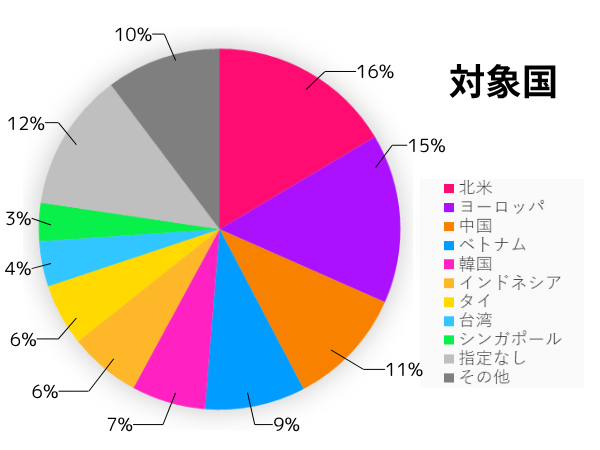 対象国。北米16%、ヨーロッパ15％、中国11%、ベトナム9%、韓国7%、インドネシア・タイ6%、台湾4%、シンガポール3%、指定なし12%、その他10％