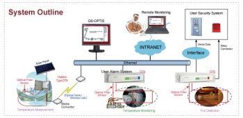 Optical Fiber Temperature Information System (NK-OPTIS)