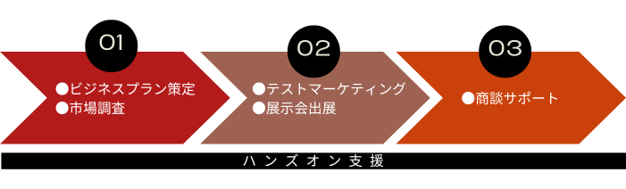 ハンズオン支援　01 市場調査・ビジネスプラン策定　02 商談会・展示会出展　03 アフターフォロー