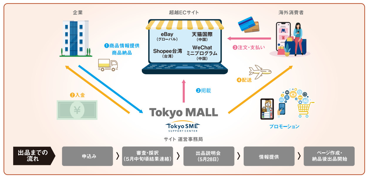 ①企業様より運営事務局へ、商品情報の提供・商品の納品。②運営事務局にて、各モールに掲載。③海外消費者から各モールへ、注文が入ったら。④運営事務局から海外消費者へ、商品を配送。⑤運営事務局から企業様へ、販売分の金額を入金いたします。同時進行で、掲載開始後、運営事務局にて海外消費者向けのプロモーションも実施。