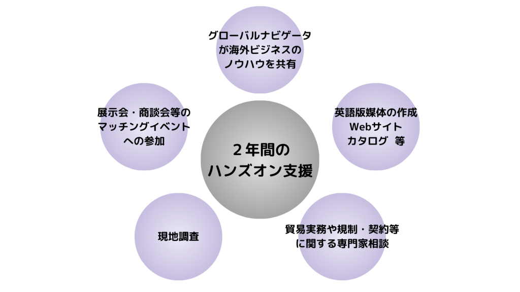 2年間のハンズオン支援。グローバルナビゲータが海外ビジネスのノウハウを共有、展示会・商談会等のマッチングイベントへの参加、現地調査、貿易実務や規制・契約等に関する専門家相談、英語版媒体の作成 Webサイト・カタログ 等